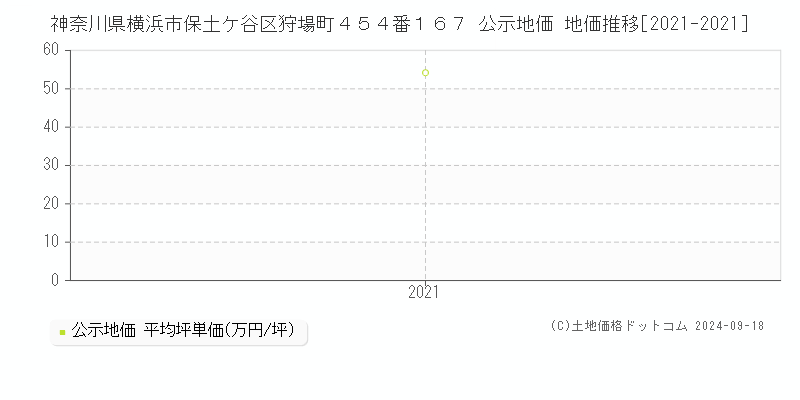 神奈川県横浜市保土ケ谷区狩場町４５４番１６７ 公示地価 地価推移[2021-2021]