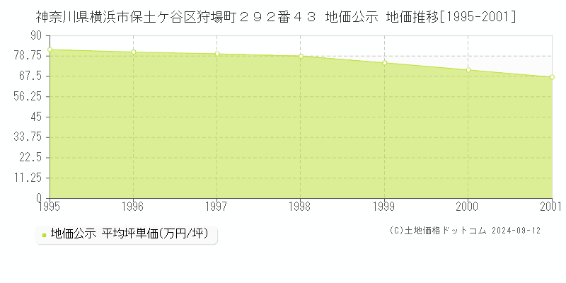 神奈川県横浜市保土ケ谷区狩場町２９２番４３ 地価公示 地価推移[1995-2001]