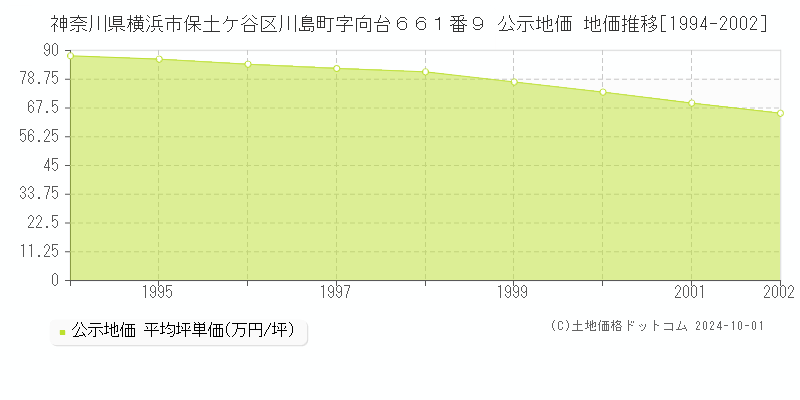 神奈川県横浜市保土ケ谷区川島町字向台６６１番９ 公示地価 地価推移[1994-2002]