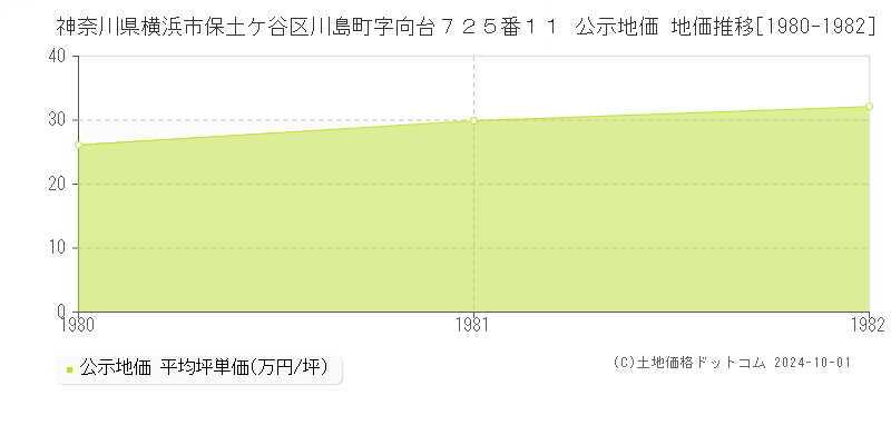 神奈川県横浜市保土ケ谷区川島町字向台７２５番１１ 公示地価 地価推移[1980-1981]