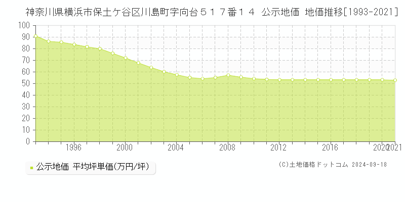 神奈川県横浜市保土ケ谷区川島町字向台５１７番１４ 公示地価 地価推移[1993-2002]