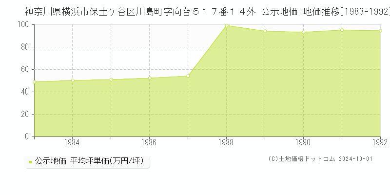 神奈川県横浜市保土ケ谷区川島町字向台５１７番１４外 公示地価 地価推移[1983-1992]