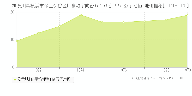 神奈川県横浜市保土ケ谷区川島町字向台５１６番２５ 公示地価 地価推移[1971-1979]