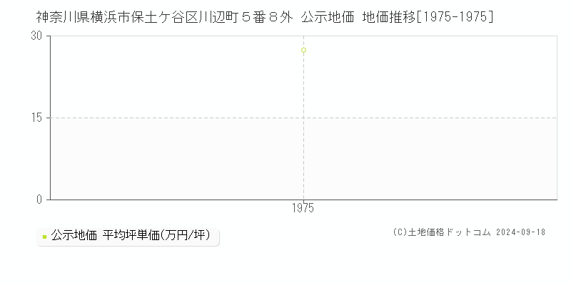 神奈川県横浜市保土ケ谷区川辺町５番８外 公示地価 地価推移[1975-1975]