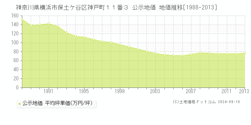 神奈川県横浜市保土ケ谷区神戸町１１番３ 公示地価 地価推移[1988-2013]