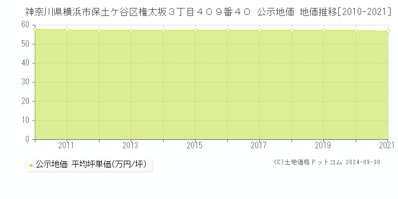 神奈川県横浜市保土ケ谷区権太坂３丁目４０９番４０ 公示地価 地価推移[2010-2021]