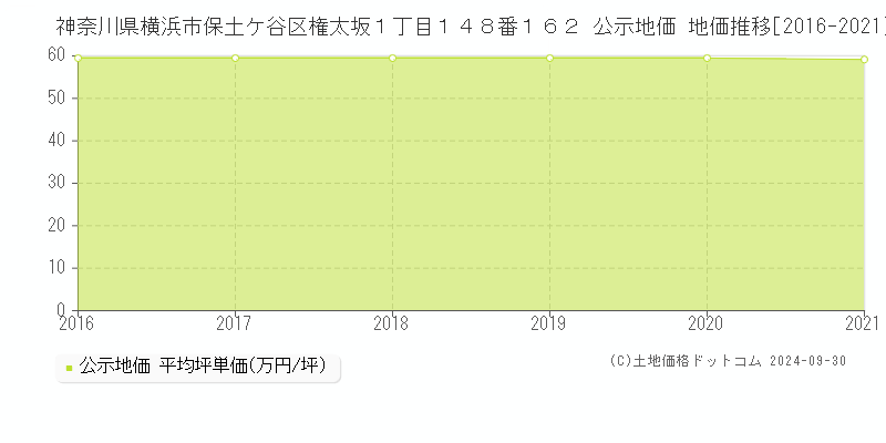 神奈川県横浜市保土ケ谷区権太坂１丁目１４８番１６２ 公示地価 地価推移[2016-2021]