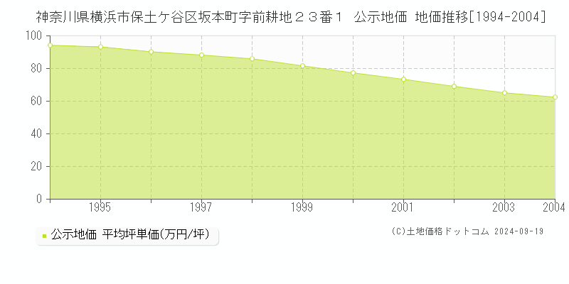 神奈川県横浜市保土ケ谷区坂本町字前耕地２３番１ 公示地価 地価推移[1994-2004]