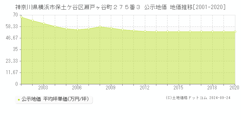 神奈川県横浜市保土ケ谷区瀬戸ヶ谷町２７５番３ 公示地価 地価推移[2001-2020]