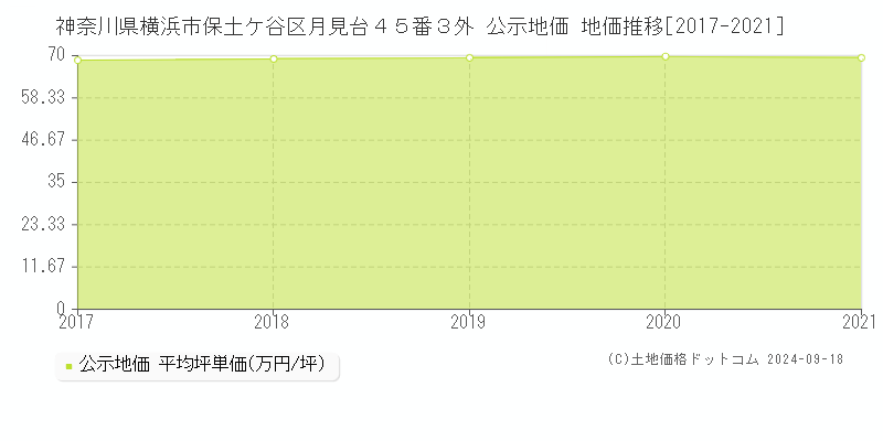 神奈川県横浜市保土ケ谷区月見台４５番３外 公示地価 地価推移[2017-2021]