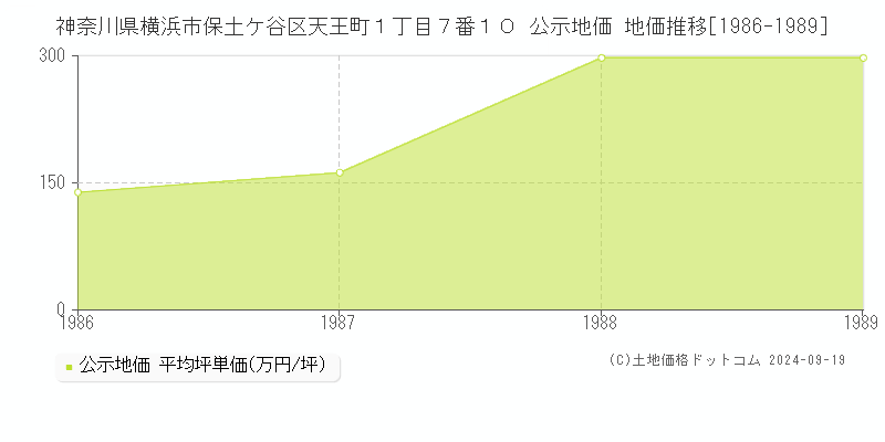 神奈川県横浜市保土ケ谷区天王町１丁目７番１０ 公示地価 地価推移[1986-1989]