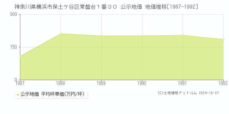 神奈川県横浜市保土ケ谷区常盤台１番３０ 公示地価 地価推移[1987-1989]