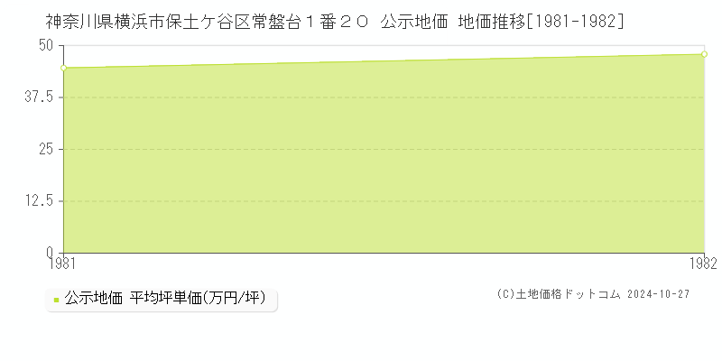 神奈川県横浜市保土ケ谷区常盤台１番２０ 公示地価 地価推移[1981-1982]