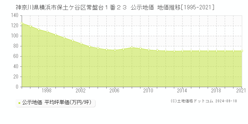 神奈川県横浜市保土ケ谷区常盤台１番２３ 公示地価 地価推移[1995-2005]