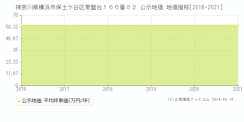 神奈川県横浜市保土ケ谷区常盤台１６６番８２ 公示地価 地価推移[2016-2021]