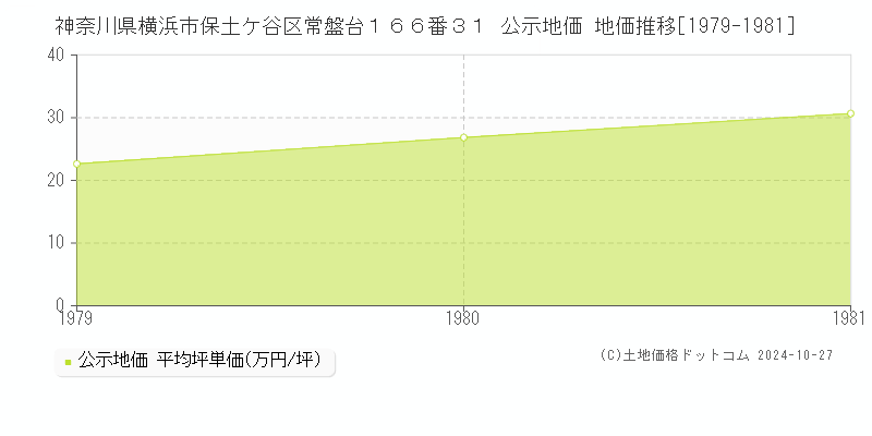 神奈川県横浜市保土ケ谷区常盤台１６６番３１ 公示地価 地価推移[1979-1981]