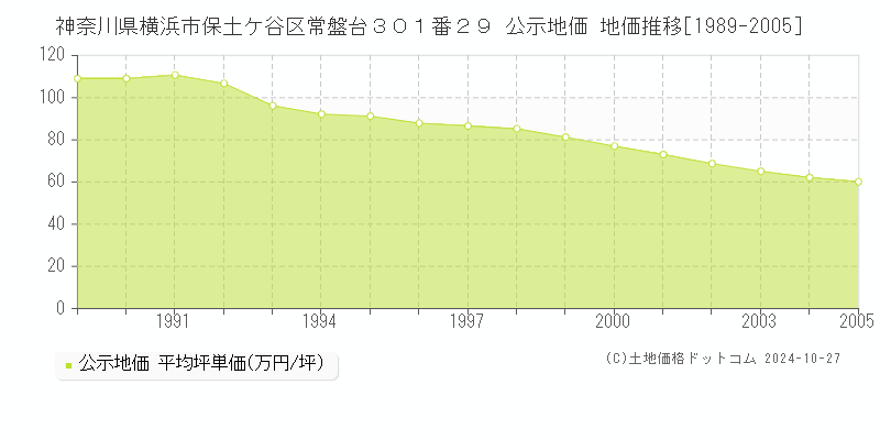 神奈川県横浜市保土ケ谷区常盤台３０１番２９ 公示地価 地価推移[1989-2005]