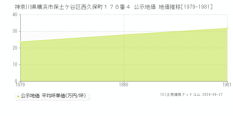 神奈川県横浜市保土ケ谷区西久保町１７８番４ 公示地価 地価推移[1979-1981]