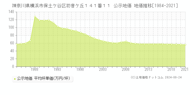 神奈川県横浜市保土ケ谷区初音ケ丘１４１番１１ 公示地価 地価推移[1984-2021]