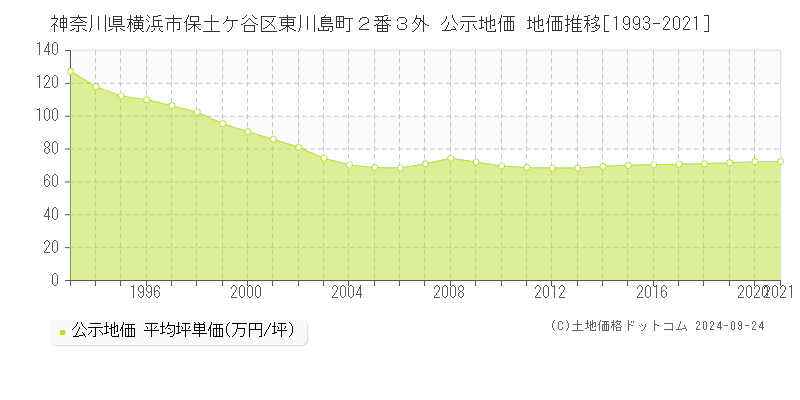 神奈川県横浜市保土ケ谷区東川島町２番３外 公示地価 地価推移[1993-2021]