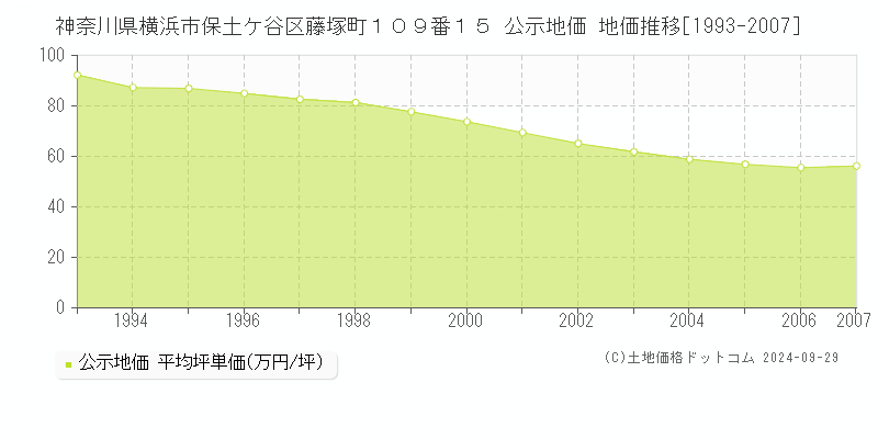 神奈川県横浜市保土ケ谷区藤塚町１０９番１５ 公示地価 地価推移[1993-2007]