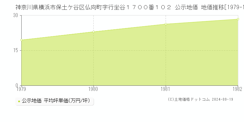 神奈川県横浜市保土ケ谷区仏向町字行坐谷１７００番１０２ 公示地価 地価推移[1979-1982]