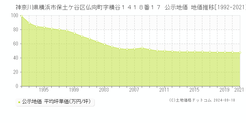 神奈川県横浜市保土ケ谷区仏向町字横谷１４１８番１７ 公示地価 地価推移[1992-1997]