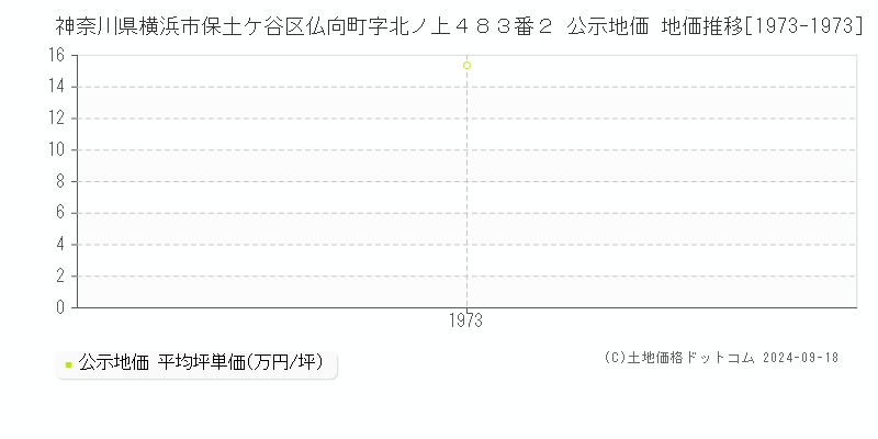 神奈川県横浜市保土ケ谷区仏向町字北ノ上４８３番２ 公示地価 地価推移[1973-1973]