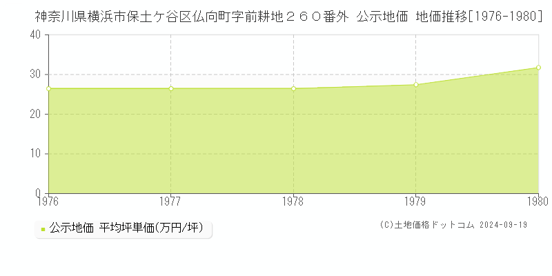 神奈川県横浜市保土ケ谷区仏向町字前耕地２６０番外 公示地価 地価推移[1976-1980]