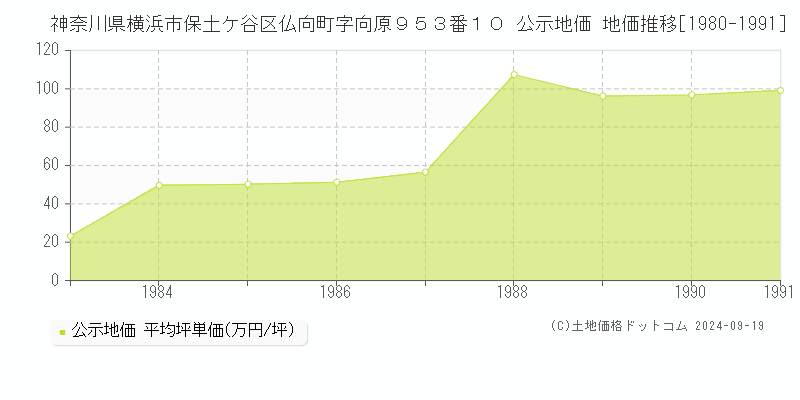 神奈川県横浜市保土ケ谷区仏向町字向原９５３番１０ 公示地価 地価推移[1980-1991]