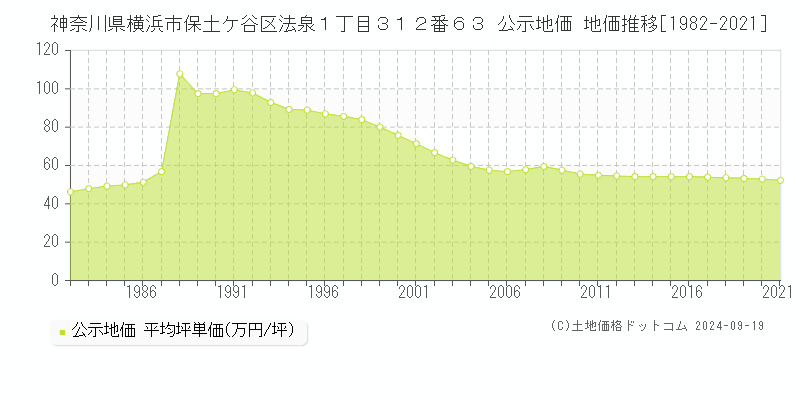 神奈川県横浜市保土ケ谷区法泉１丁目３１２番６３ 公示地価 地価推移[1982-2021]