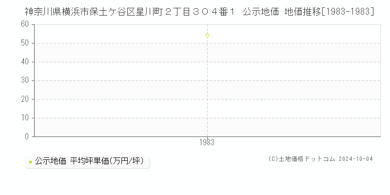 神奈川県横浜市保土ケ谷区星川町２丁目３０４番１ 公示地価 地価推移[1983-1983]