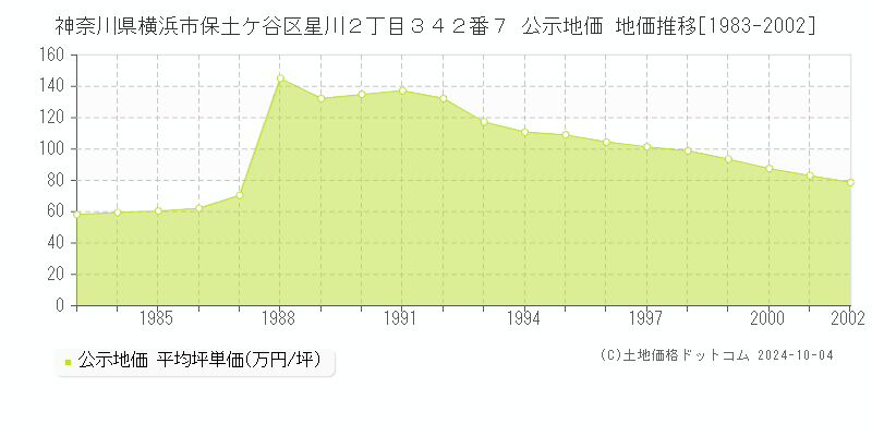 神奈川県横浜市保土ケ谷区星川２丁目３４２番７ 公示地価 地価推移[1983-1987]