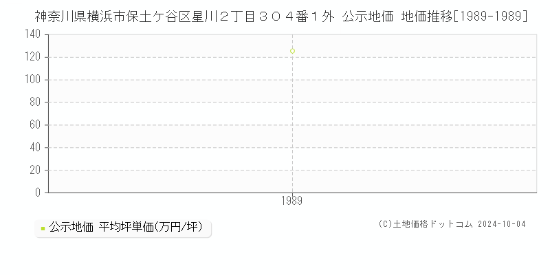 神奈川県横浜市保土ケ谷区星川２丁目３０４番１外 公示地価 地価推移[1989-1989]