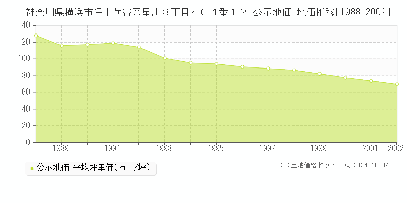 神奈川県横浜市保土ケ谷区星川３丁目４０４番１２ 公示地価 地価推移[1988-1988]