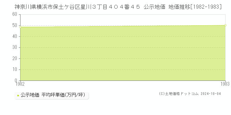 神奈川県横浜市保土ケ谷区星川３丁目４０４番４５ 公示地価 地価推移[1982-1983]