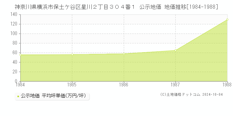 神奈川県横浜市保土ケ谷区星川２丁目３０４番１ 公示地価 地価推移[1984-1988]