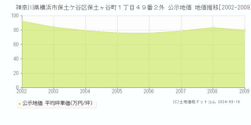 神奈川県横浜市保土ケ谷区保土ヶ谷町１丁目４９番２外 公示地価 地価推移[2002-2009]