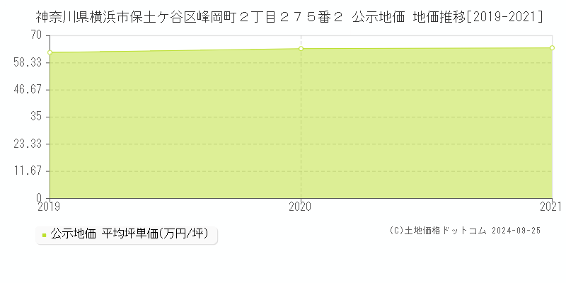 神奈川県横浜市保土ケ谷区峰岡町２丁目２７５番２ 公示地価 地価推移[2019-2021]