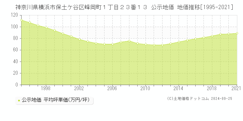 神奈川県横浜市保土ケ谷区峰岡町１丁目２３番１３ 公示地価 地価推移[1995-2021]