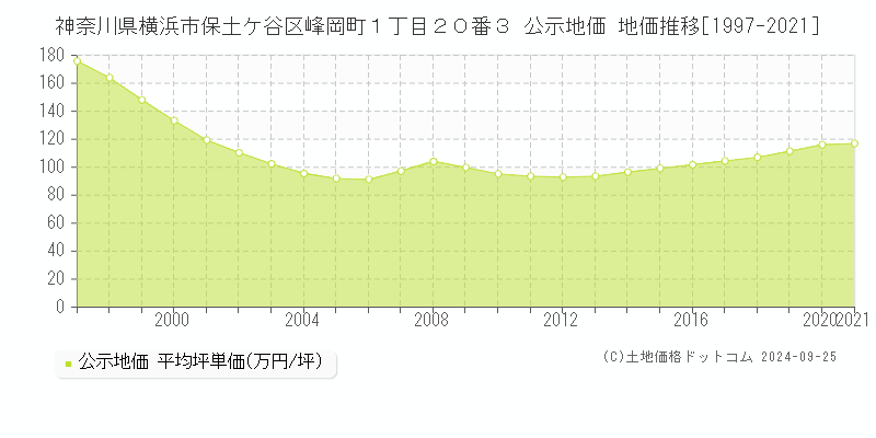 神奈川県横浜市保土ケ谷区峰岡町１丁目２０番３ 公示地価 地価推移[1997-2021]