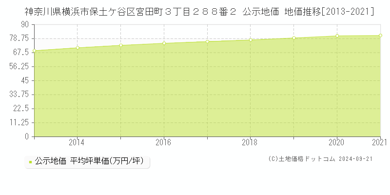 神奈川県横浜市保土ケ谷区宮田町３丁目２８８番２ 公示地価 地価推移[2013-2021]