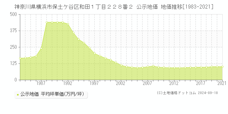 神奈川県横浜市保土ケ谷区和田１丁目２２８番２ 公示地価 地価推移[1983-2021]