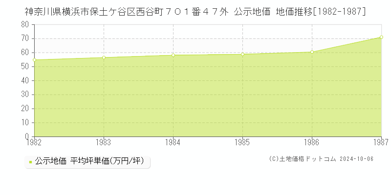 神奈川県横浜市保土ケ谷区西谷町７０１番４７外 公示地価 地価推移[1982-1987]