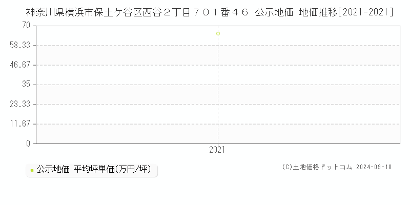 神奈川県横浜市保土ケ谷区西谷２丁目７０１番４６ 公示地価 地価推移[2021-2021]