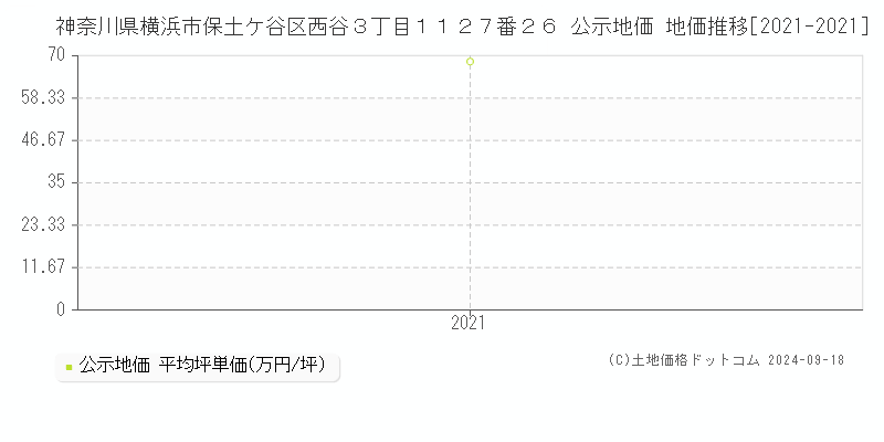 神奈川県横浜市保土ケ谷区西谷３丁目１１２７番２６ 公示地価 地価推移[2021-2021]