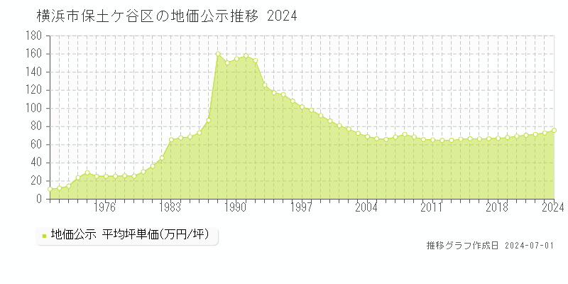 横浜市保土ケ谷区の地価公示推移グラフ 
