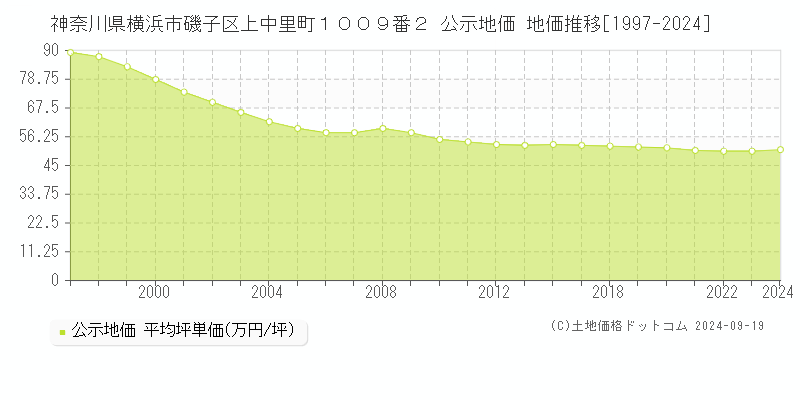 神奈川県横浜市磯子区上中里町１００９番２ 公示地価 地価推移[1997-2024]