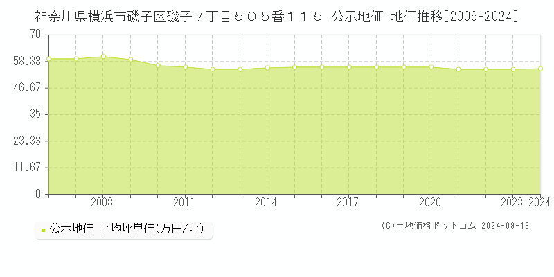 神奈川県横浜市磯子区磯子７丁目５０５番１１５ 公示地価 地価推移[2006-2024]