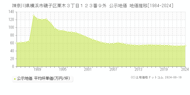 神奈川県横浜市磯子区栗木３丁目１２３番９外 公示地価 地価推移[1984-2024]